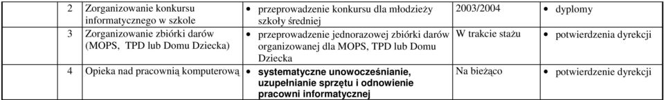 Dziecka) organizowanej dla MOPS, TPD lub Domu Dziecka 4 Opieka nad pracownią komputerową systematyczne