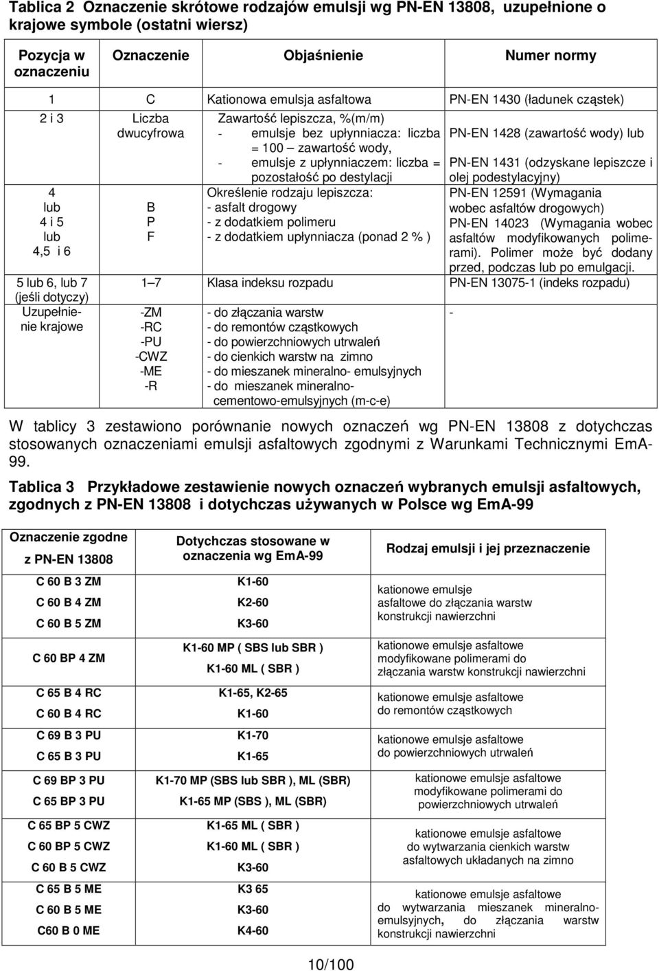 100 zawartość wody, - emulsje z upłynniaczem: liczba = pozostałość po destylacji Określenie rodzaju lepiszcza: - asfalt drogowy - z dodatkiem polimeru - z dodatkiem upłynniacza (ponad 2 % ) PN-EN