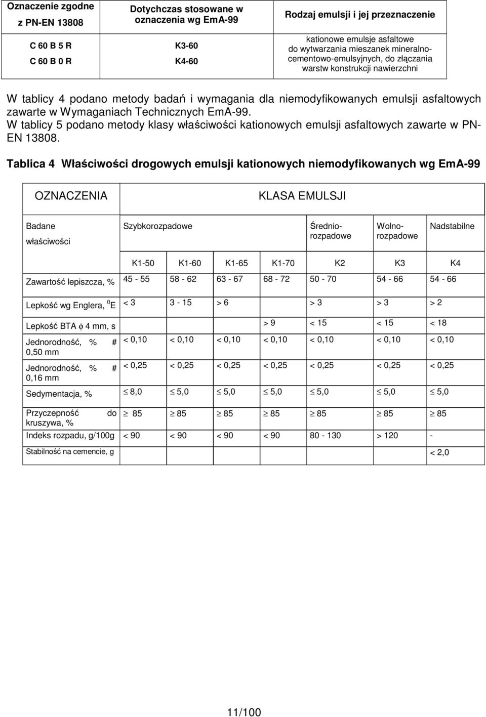 EmA-99. W tablicy 5 podano metody klasy właściwości kationowych emulsji asfaltowych zawarte w PN- EN 13808.