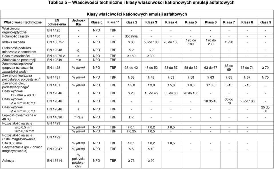 EN 13075-1 - NPD TBR 80 50 do 100 70 do 130 120 do 170 do 180 230 220 - - Stabilność podczas EN 12848 g NPD TBR 2 > 2 - - - - - - mieszania z cementem Czas mieszalności EN 13075-2 s NPD TBR 180 300 -