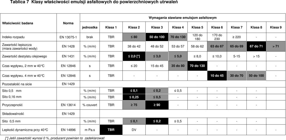 57 58 do 62 63 do 67 65 do 69 67 do 71 > 71 Zawartość destylatu olejowego EN 1431 % (m/m) TBR 2,0 [*] 3,0 5,0 8,0 10,0 5-15 > 15 - Czas wypływu, 2 mm w 40 C EN 12846 s TBR 20 15 do 45 35 do 80 70 do