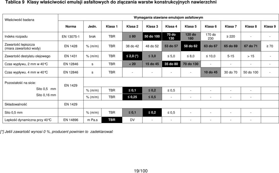 - - EN 1428 % (m/m) TBR 38 do 42 48 do 52 53 do 57 58 do 62 63 do 67 65 do 69 67 do 71 70 Zawartość destylatu olejowego EN 1431 % (m/m) TBR 2,0 (*) 3,0 5,0 8,0 10,0 5-15 > 15 - Czas wypływu, 2 mm w