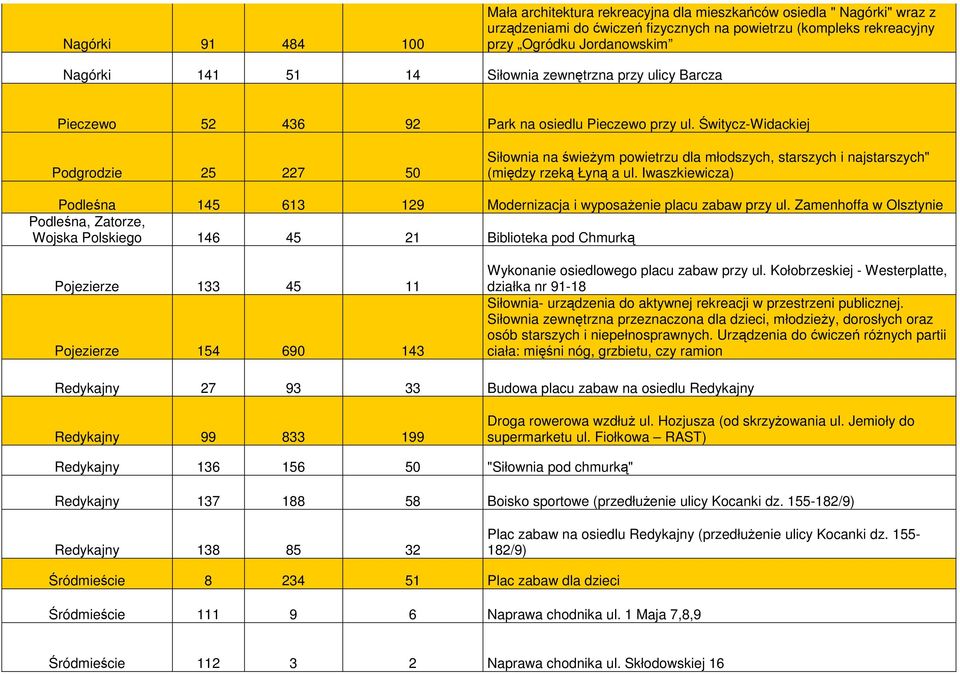 Świtycz-Widackiej Podgrodzie 25 227 50 Siłownia na świeŝym powietrzu dla młodszych, starszych i najstarszych" (między rzeką Łyną a ul.