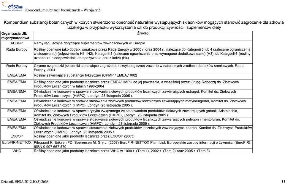 dotyczące suplementów żywnościowych w Europie Rośliny ocenione jako dodatki smakowe przez Radę Europy w 2000 r. oraz 2004 r.