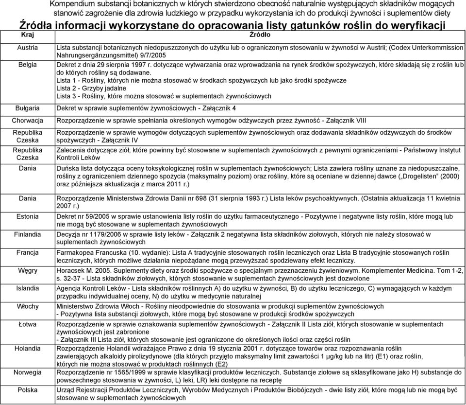 ograniczonym stosowaniu w żywności w Austrii; (Codex Unterkommission Nahrungsergänzungsmittel) 9/7/2005 Dekret z dnia 29 sierpnia 1997 r.