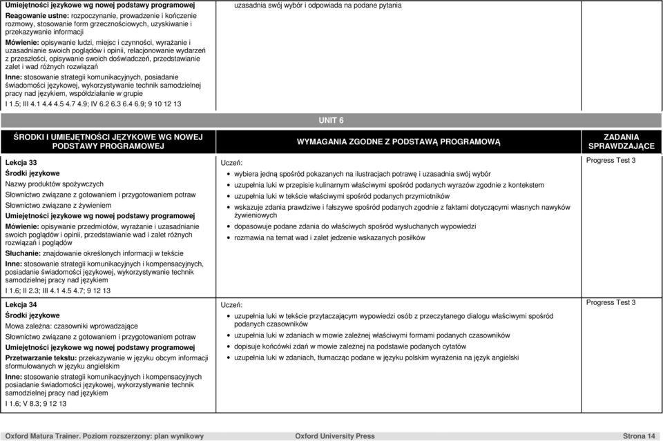 posiadanie świadomości językowej, wykorzystywanie technik samodzielnej pracy nad językiem, współdziałanie w grupie I 1.5; III 4.1 4.4 4.5 4.7 4.9; IV 6.2 6.3 6.4 6.