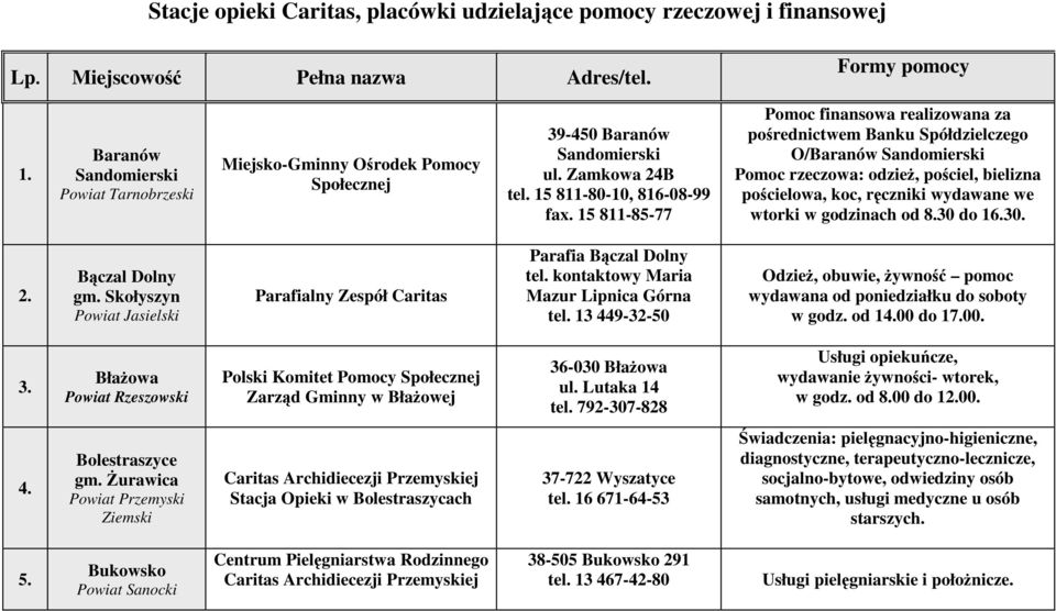 15 811-85-77 Pomoc finansowa realizowana za pośrednictwem Banku Spółdzielczego O/Baranów Sandomierski Pomoc rzeczowa: odzież, pościel, bielizna pościelowa, koc, ręczniki wydawane we wtorki w
