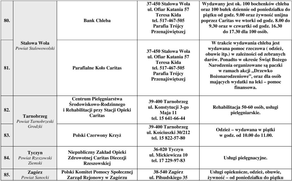 30 dla 100 osób. Stalowa Wola Powiat Stalowowolski 81. Parafialne Koło Caritas 82.