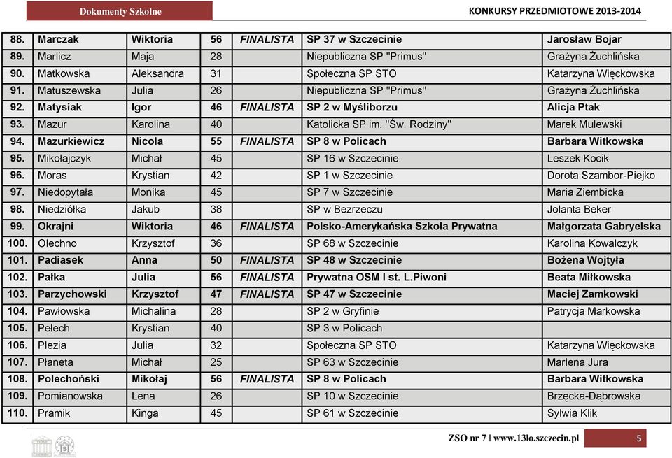 Mazur Karolina 40 Katolicka SP im. "Św. Rodziny" Marek Mulewski 94. Mazurkiewicz Nicola 55 FINALISTA SP 8 w Policach Barbara Witkowska 95. Mikołajczyk Michał 45 SP 16 w Szczecinie Leszek Kocik 96.