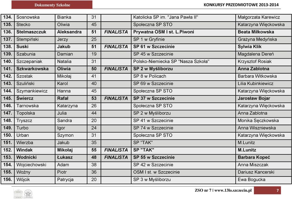 Szabunia Damian 19 SP 45 w Szczecinie Magdalena Dereń 140. Szczepaniak Natalia 31 Polsko-Niemiecka SP "Nasza Szkoła" Krzysztof Rosiak 141.