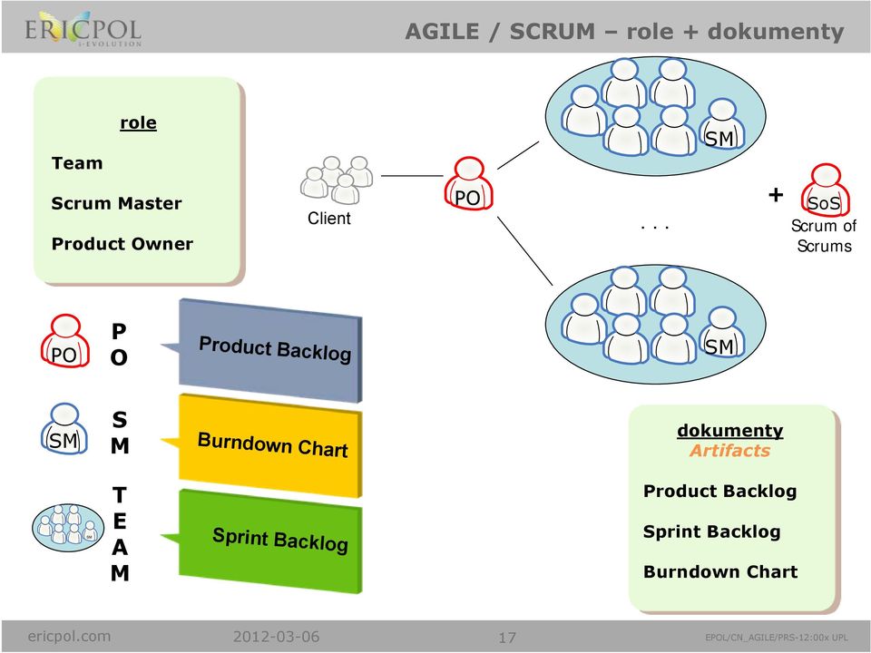 .. + SoS Scrum of Scrums PO P O Product Backlog SM SM S M Burndown Chart