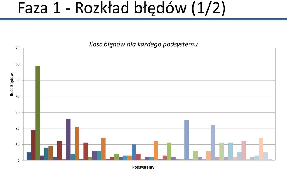 Ilość błędów dla każdego