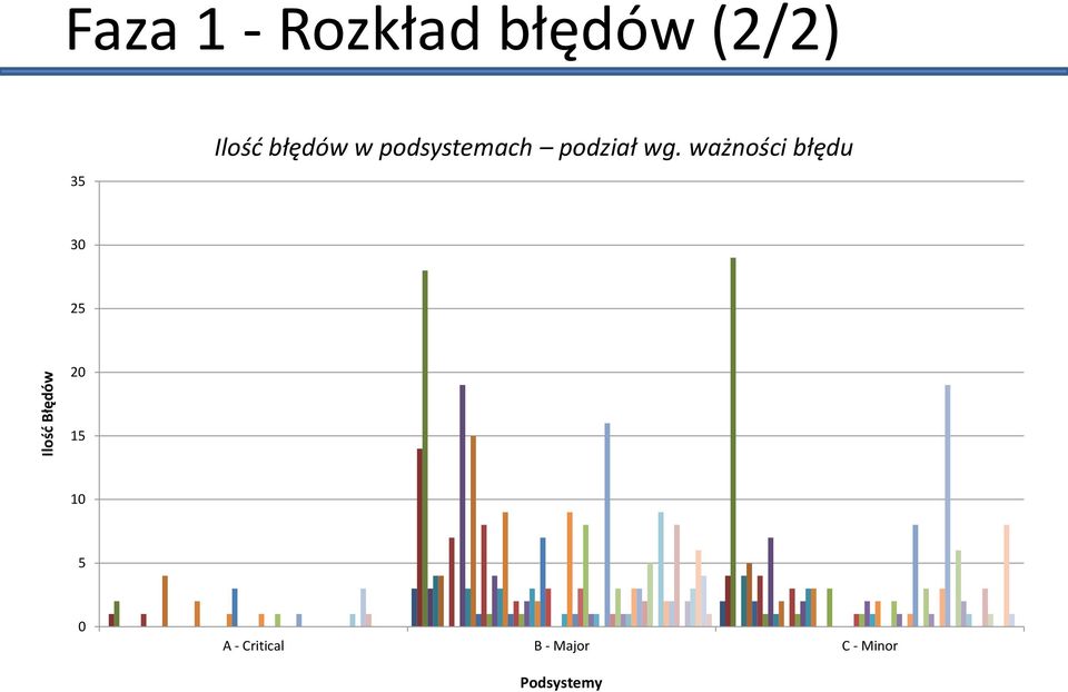 podział wg.