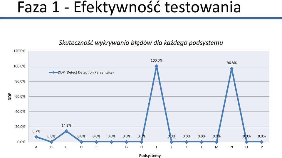 0% DDP (Defect Detection Percentage) 100.0% 96.8% 60.0% 40.0% 20.0% 0.