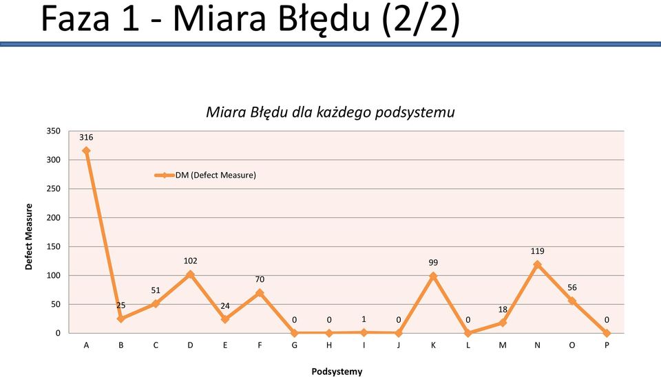 Measure) 200 150 100 50 0 119 102 99 70 51 56 25 24