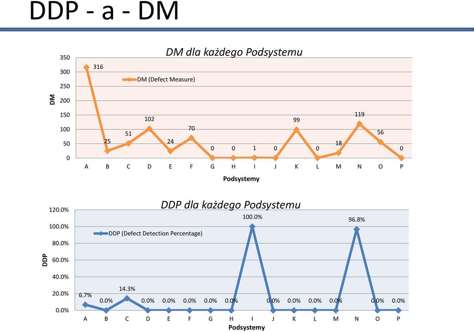 0% DDP (Defect Detection Percentage) DDP dla każdego Podsystemu 100.0% 96.8% 40.0% 20.0% 0.0% 0.0% 0.0% 0.0% 0.0% 0.0% 0.0% 0.0% 0.0% 0.0% 0.0% 0.0% 0.0% 6.