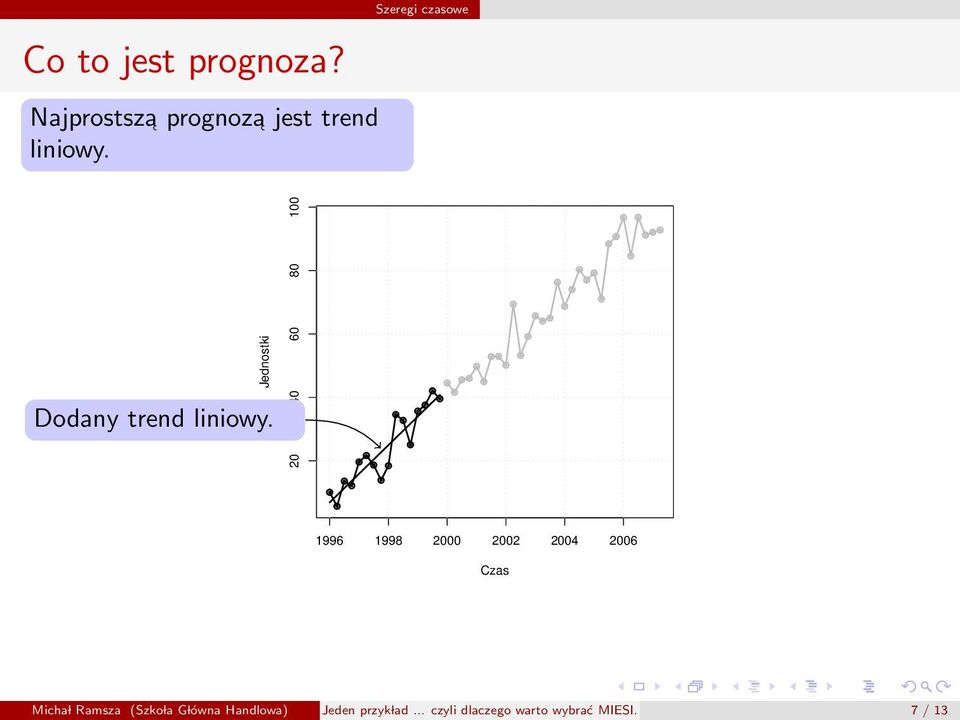 Jednostki Dodany trend liniowy.