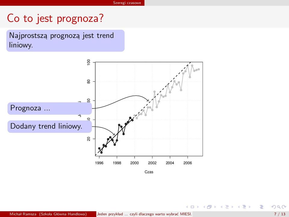 Prognoza... Jednostki Dodany trend liniowy.