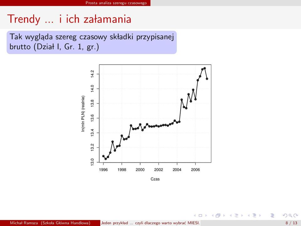 (Dzia l I, Gr. 1, gr.) ln(mln PLN) (realnie) 13.0 13.2 13.4 13.6 13.8 14.