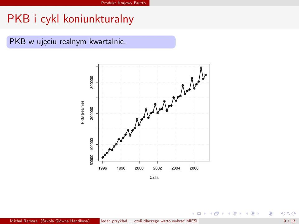 PKB (realnie) 50000 100000 200000 300000 Micha l Ramsza