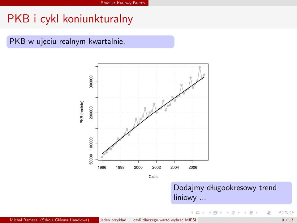PKB (realnie) 50000 100000 200000 300000 Dodajmy d lugookresowy