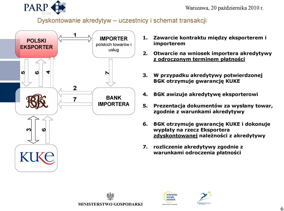 W przypadku akredytywy potwierdzonej BGK otrzymuje gwarancję KUKE 4. BGK awizuje akredytywę eksporterowi 5.