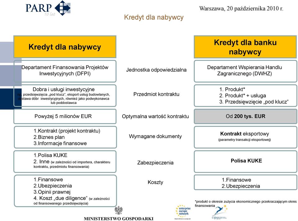 inwestycyjne np. przedsięwzięcia pod klucz, eksport usług budowlanych, dostawa dóbr inwestycyjnych, również jako podwykonawca lub poddostawca Przedmiot kontraktu 1. Produkt* 2. Produkt* + usługa 3.