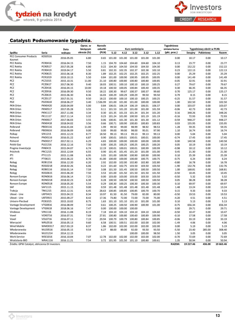 70 104.60 104.60 104.60 104.10 0.13 23.77 0.00 23.77 PCC Rokita PCR0517 2017.05.28 6.80 0.22 104.30 104.50 104.50 104.50 104.30 0.00 152.22 0.00 152.22 PCC Rokita PCR0419 2019.04.17 5.50 0.81 102.