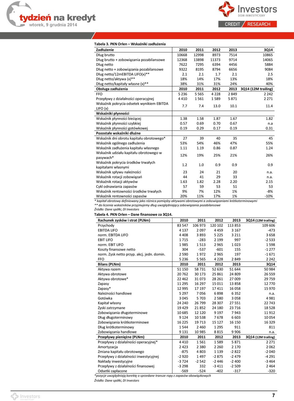 6394 4456 5884 Dług netto + zobowiązania pozabilansowe 9322 8195 8794 6656 9084 Dług netto/12mebitda LIFO(x)** 2.1 2.