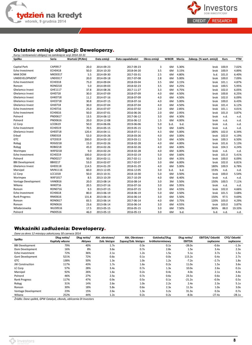 5 2014-09-30 2017-03-31 2.5 6M 4.80% b.d. 101.0 6.40% UNIDEVELOPMENT UND0317 20.0 2014-09-18 2017-07-08 2.8 6M 5.00% brak 100.0 7.09% Echo Investment ECH0318 75.0 2014-09-04 2018-03-04 3.5 6M 3.