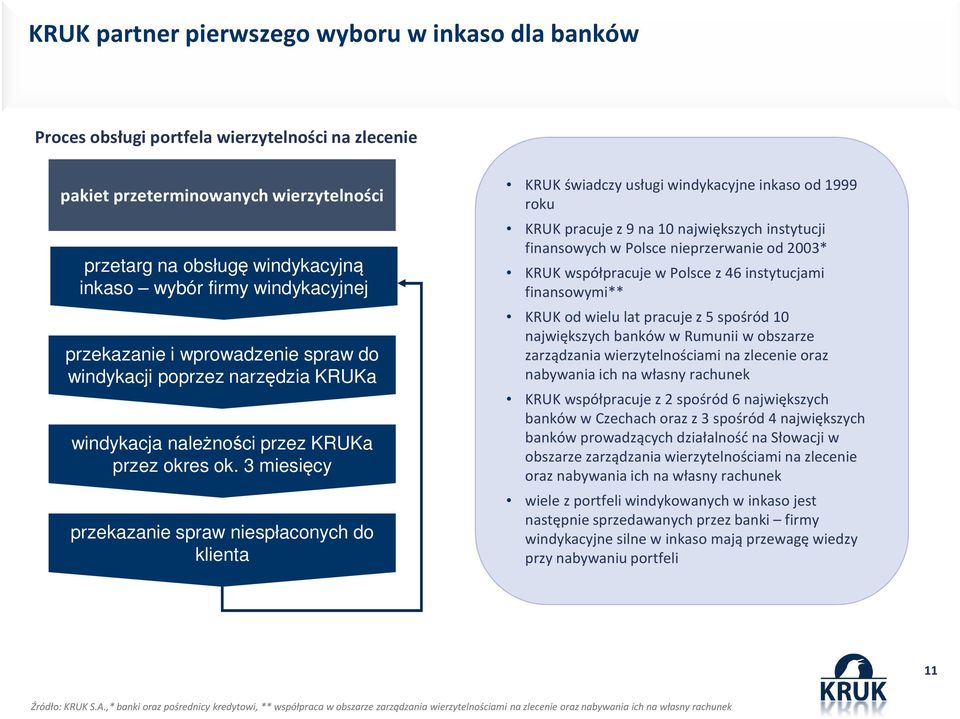 3 miesięcy przekazanie spraw niespłaconych do klienta KRUK świadczy usługi windykacyjne inkaso od 1999 roku KRUK pracuje z 9 na 10 największych instytucji finansowych w Polsce nieprzerwanie od 2003*