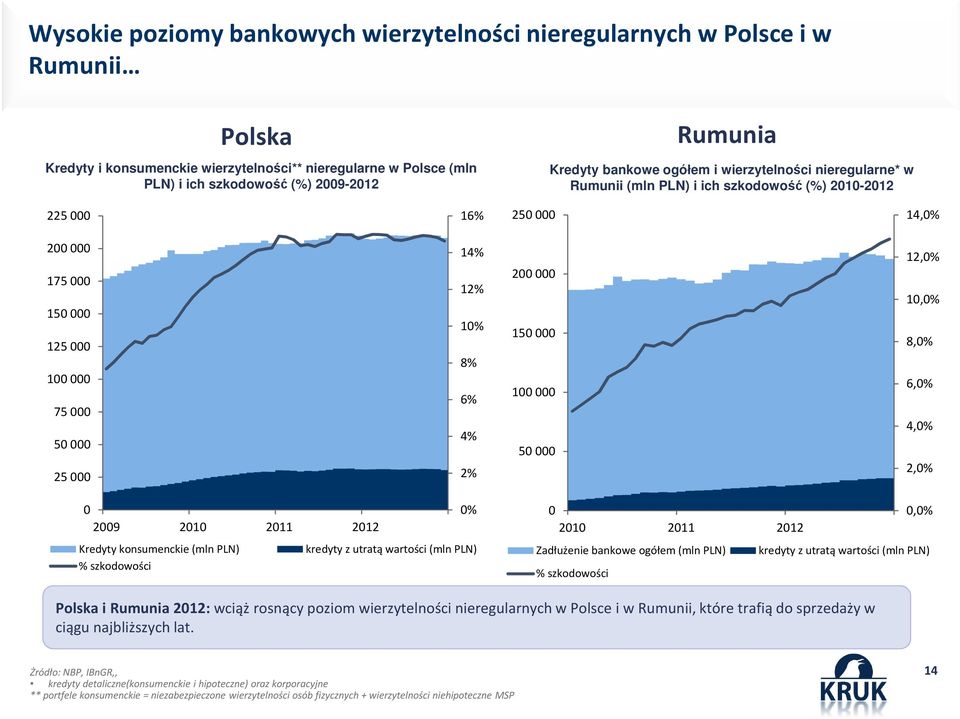 6% 4% 2% 200000 150000 100000 50000 12,0% 10,0% 8,0% 6,0% 4,0% 2,0% 0 2009 2010 2011 2012 0% 0 2010 2011 2012 0,0% Kredyty konsumenckie (mln PLN) % szkodowości kredyty z utratą wartości (mln PLN)