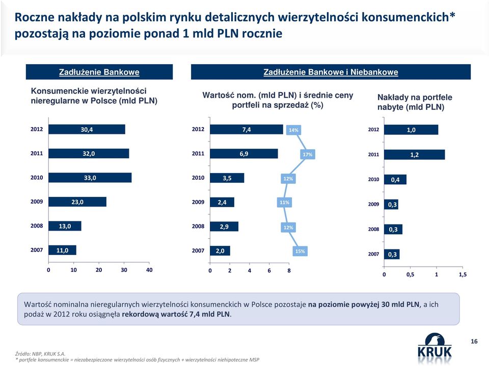 (mld PLN) i średnie ceny portfeli na sprzedaż (%) Nakłady na portfele nabyte (mld PLN) 2012 30,4 2012 7,4 14% 2012 1,0 2011 32,0 2011 6,9 17% 2011 1,2 2010 33,0 2010 3,5 12% 2010 0,4 2009 23,0 2009