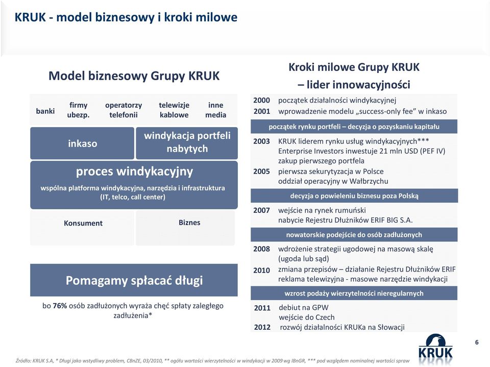 Biznes Pomagamy spłacać długi bo 76%osób zadłużonych wyraża chęć spłaty zaległego zadłużenia* Kroki milowe Grupy KRUK lider innowacyjności 2000 początek działalności windykacyjnej 2001 wprowadzenie