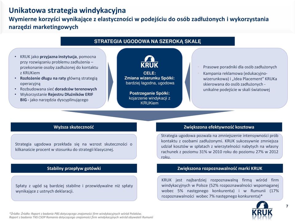 terenowych Wykorzystanie Rejestru Dłużników ERIF BIG - jako narzędzia dyscyplinującego CELE: Zmiana wizerunku Spółki: bardziej łagodna, ugodowa Postrzeganie Spółki: kojarzenie windykacji z KRUKiem