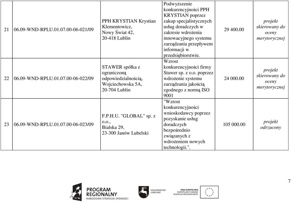 o., Bialska 29, 23-300 Janów Lubelski PodwyŜszenie PPH KRYSTIAN poprzez zakup specjalistycznych usług doradczych w zakresie wdroŝenia innowacyjnego systemu zarządzania przepływem