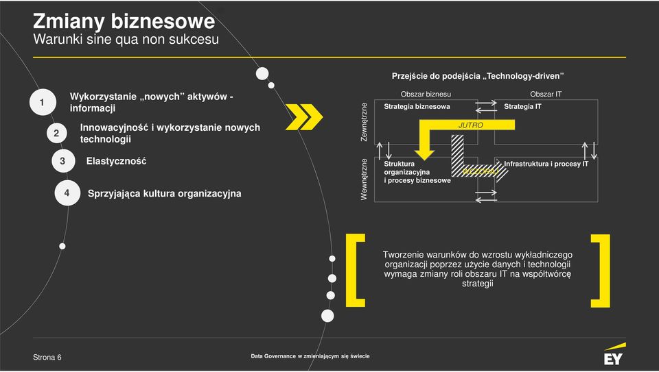 Elastyczność Sprzyjająca kultura organizacyjna Wewnętrzne Struktura organizacyjna i procesy biznesowe WCZORAJ Infrastruktura i procesy IT [