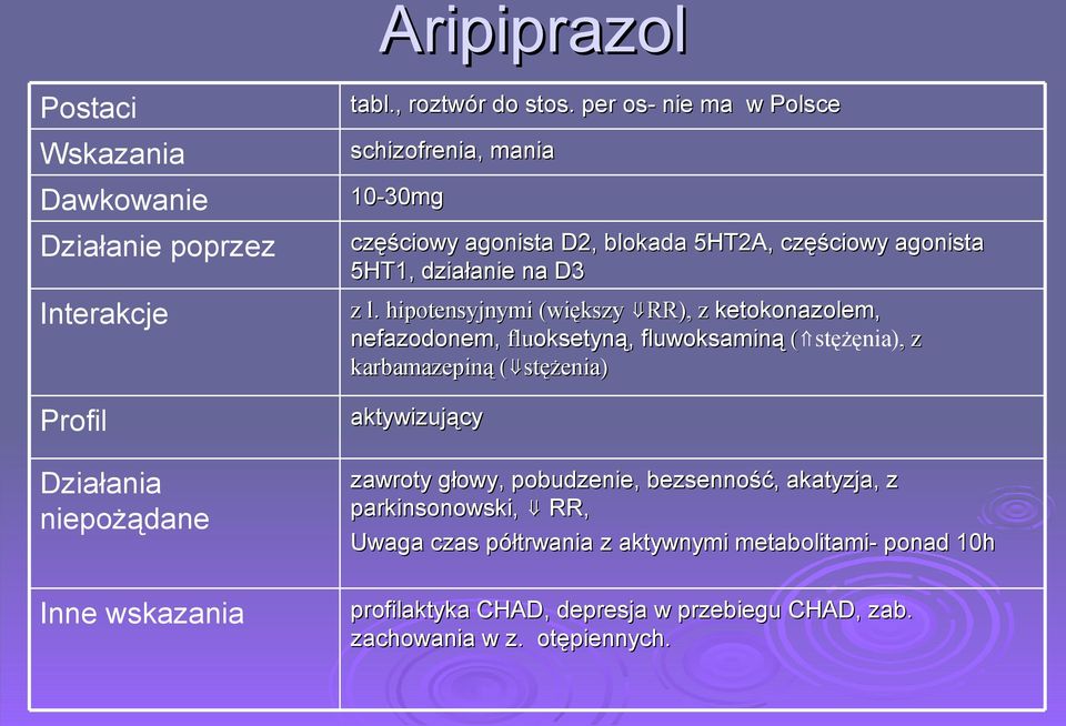 l hipotensyjnymi (większy RR), z ketokonazolem, nefazodonem, fluoksetyną, fluwoksaminą ( stężęnia), z karbamazepiną ( stężenia) aktywizujący zawroty głowy,