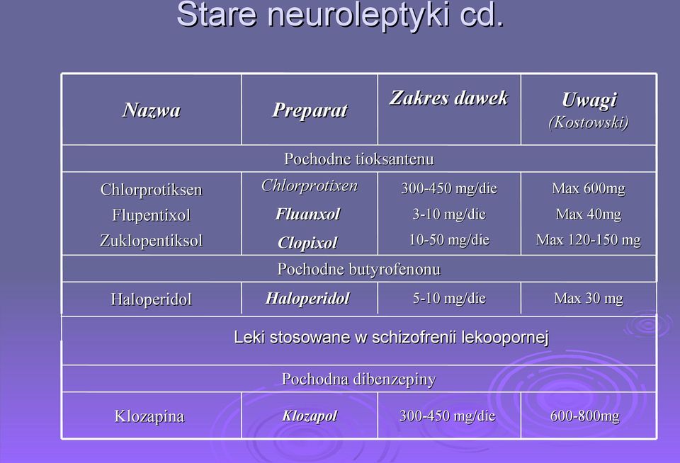 Pochodne tioksantenu Chlorprotixen Fluanxol Clopixol Pochodne butyrofenonu Haloperidol 300-450 mg/die