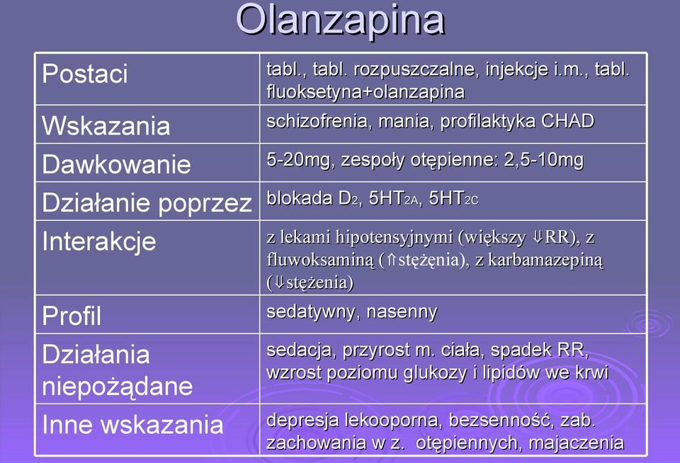 fluoksetyna+olanzapina schizofrenia, mania, profilaktyka CHAD 5-20mg, zespoły otępienne: 2,5-10mg blokada D2, D, 5HT2A 2A,, 5HT2C z lekami