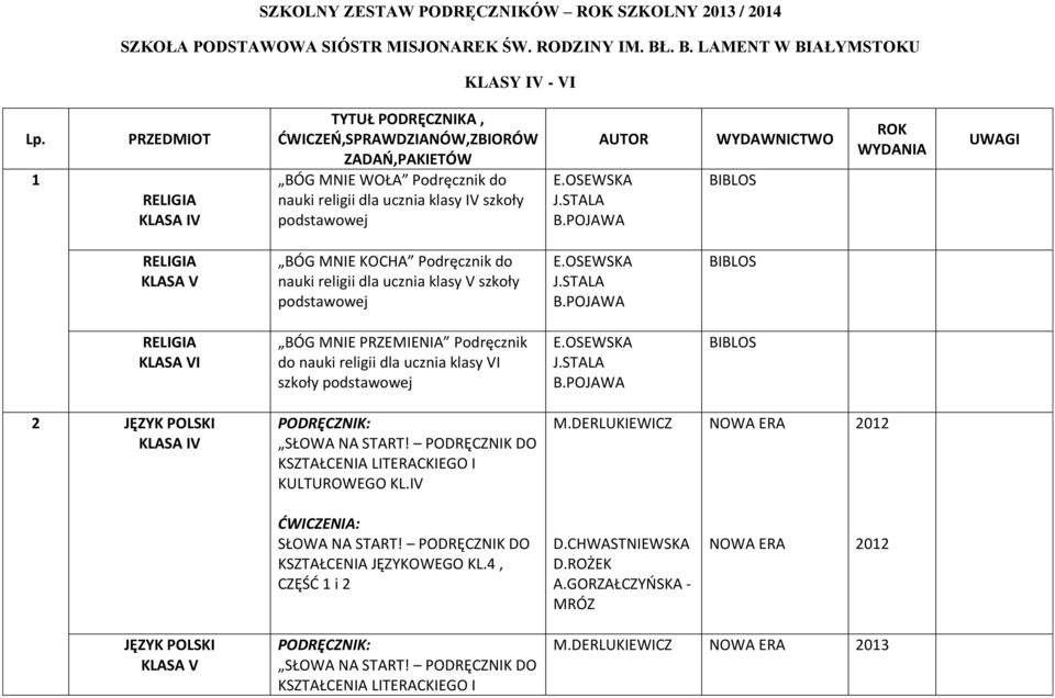 POJAWA WYDAWNICTWO BIBLOS ROK WYDANIA UWAGI RELIGIA BÓG MNIE KOCHA Podręcznik do nauki religii dla ucznia klasy V szkoły podstawowej E.OSEWSKA J.STALA B.