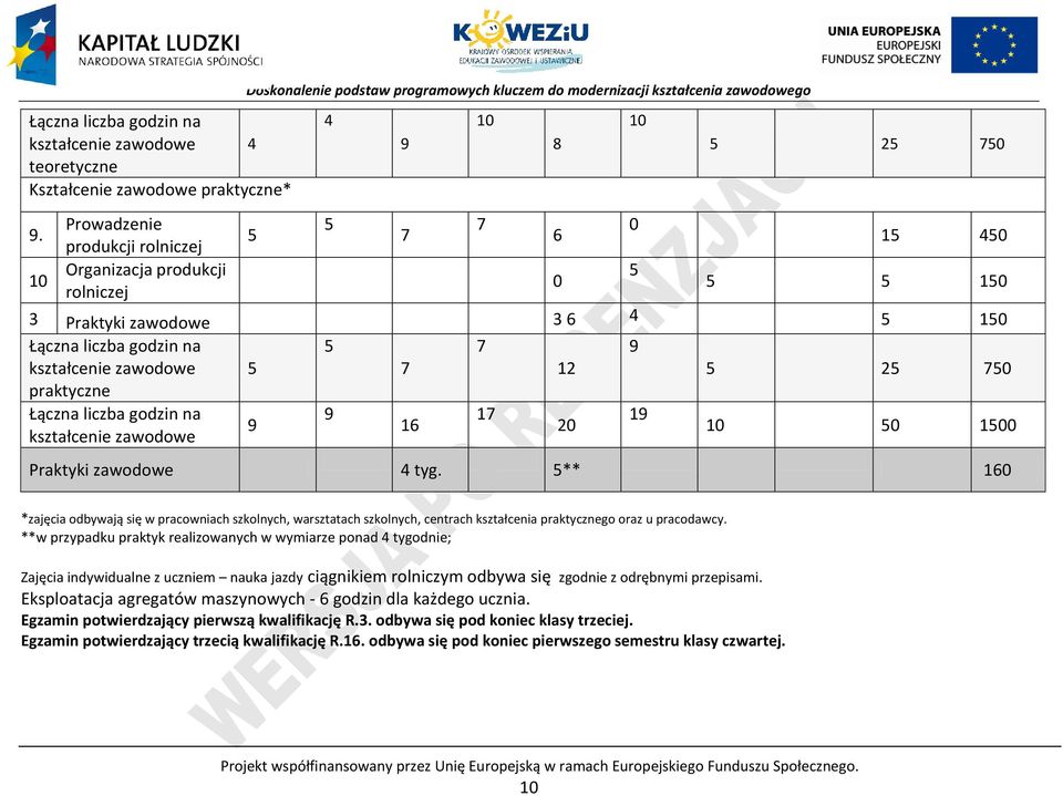 3 raktyki zawodowe 3 6 4 5 150 Łączna liczba godzin na kształcenie zawodowe praktyczne Łączna liczba godzin na kształcenie zawodowe 5 9 5 9 7 16 7 17 12 20 9 19 5 25 750 10 50 1500 raktyki zawodowe 4