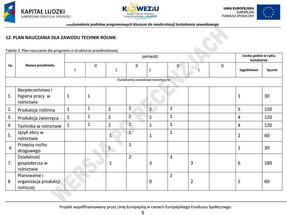 ezpieczeństwo i higiena pracy w 1 1 1 30 rolnictwie 2. rodukcja roślinna 1 1 2 2 2 2 5 150 3. rodukcja zwierzęca 1 1 2 2 1 1 4 120 4 Technika w rolnictwie 1 1 2 2 1 1 4 120 5.