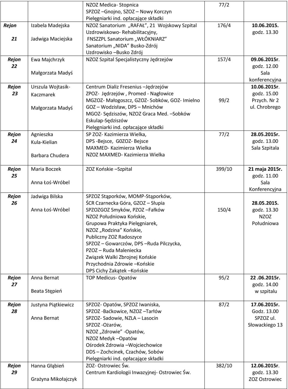 Uzdrowisko Busko Zdrój 77/2 176/4 10.06.2015. NZOZ Szpital Specjalistyczny Jędrzejów 157/4 09.06.2015r.