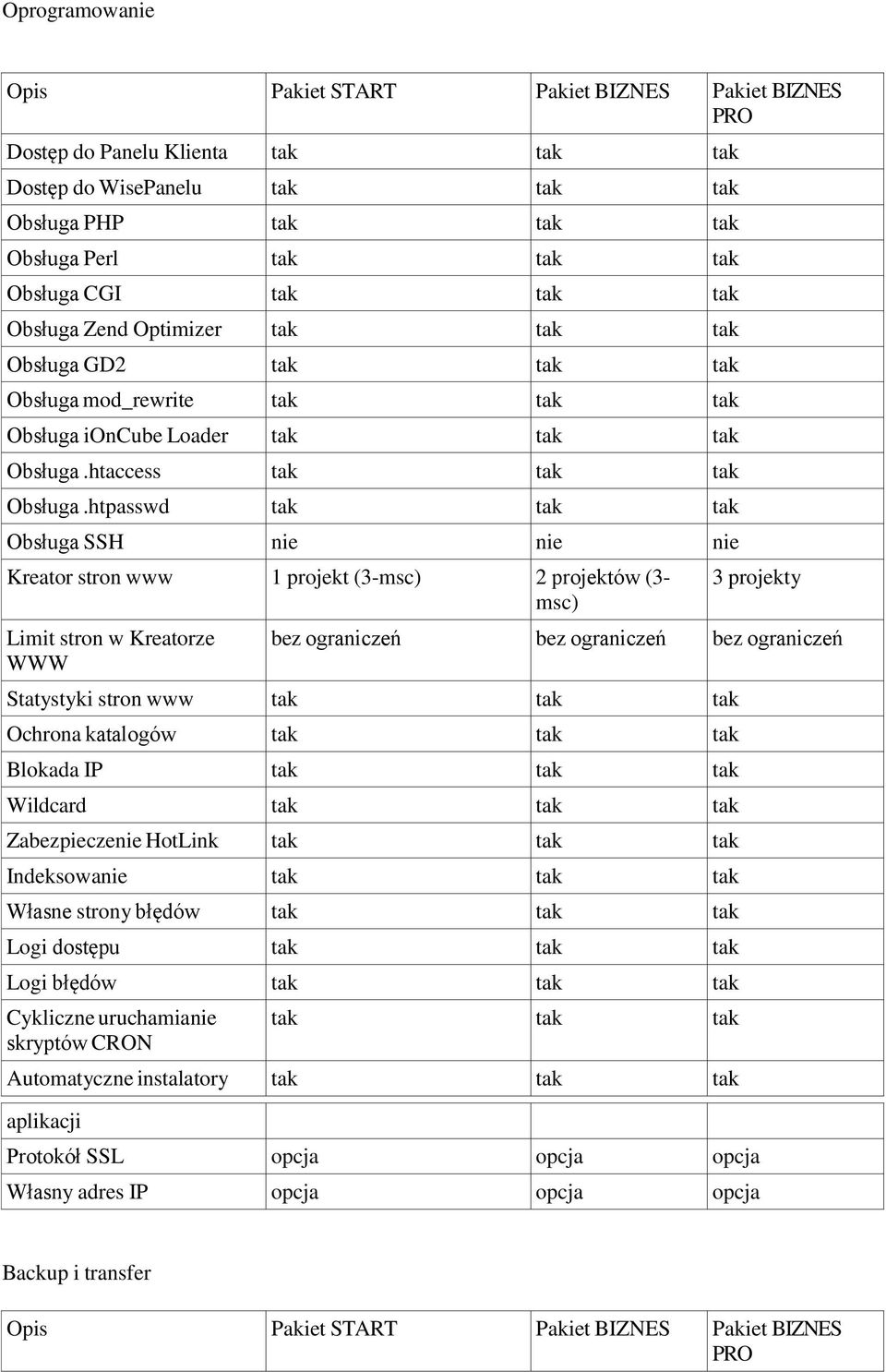 htpasswd Obsługa SSH nie nie nie Kreator stron www 1 projekt (3-msc) 2 projektów (3- msc) Limit stron w Kreatorze WWW 3 projekty bez ograniczeń bez ograniczeń bez