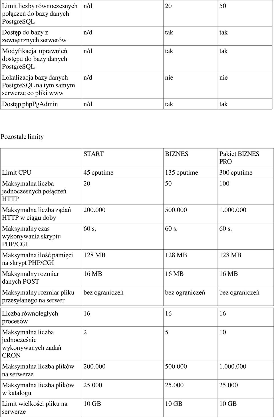 połączeń HTTP Maksymalna liczba żądań HTTP w ciągu doby Maksymalny czas wykonywania skryptu PHP/CGI Maksymalna ilość pamięci na skrypt PHP/CGI Maksymalny rozmiar danych POST Maksymalny rozmiar pliku