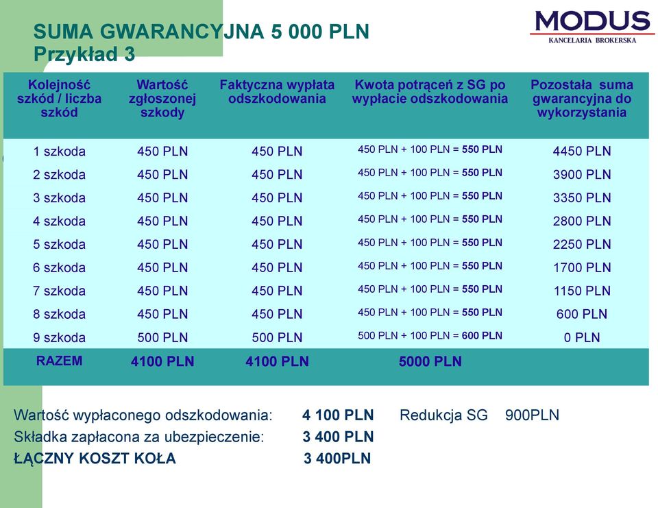 PLN 4 szkoda 450 PLN 450 PLN 450 PLN + 100 PLN = 550 PLN 2800 PLN 5 szkoda 450 PLN 450 PLN 450 PLN + 100 PLN = 550 PLN 2250 PLN 6 szkoda 450 PLN 450 PLN 450 PLN + 100 PLN = 550 PLN 1700 PLN 7 szkoda