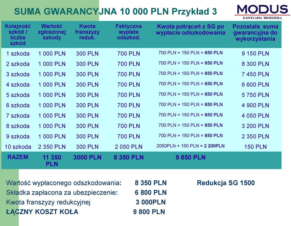 700 PLN + 150 PLN = 850 PLN 8 300 PLN 3 szkoda 1 000 PLN 300 PLN 700 PLN 700 PLN + 150 PLN = 850 PLN 7 450 PLN 4 szkoda 1 000 PLN 300 PLN 700 PLN 700 PLN + 150 PLN = 850 PLN 6 600 PLN 5 szkoda 1 000