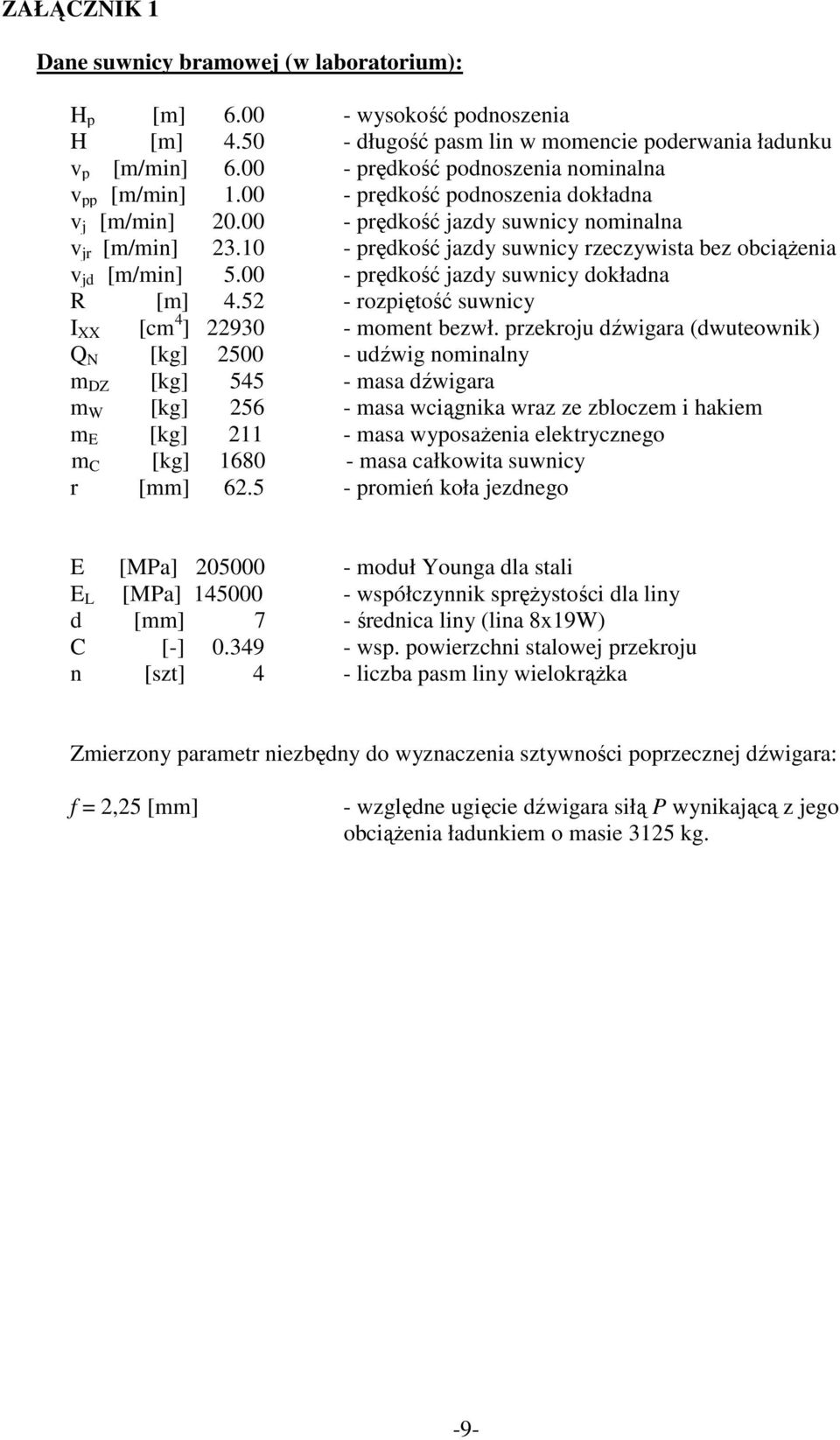 10 - prędkość jazdy suwnicy rzeczywista bez obciążenia v jd [m/min] 5.00 - prędkość jazdy suwnicy dokładna R [m] 4.5 - rozpiętość suwnicy I XX [cm 4 ] 930 - moment bezwł.