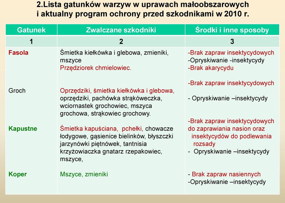 -Brak zapraw insektycydowych -Opryskiwanie -insektycydy -Brak akarycydu Groch Kapustne Koper Oprzędziki, śmietka kiełkówka i glebowa, oprzędziki, pachówka strąkóweczka, wciornastek grochowiec, mszyca